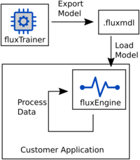 Illustration of the workflow exporting models via fluxTrainer and loading them into fluxEngine