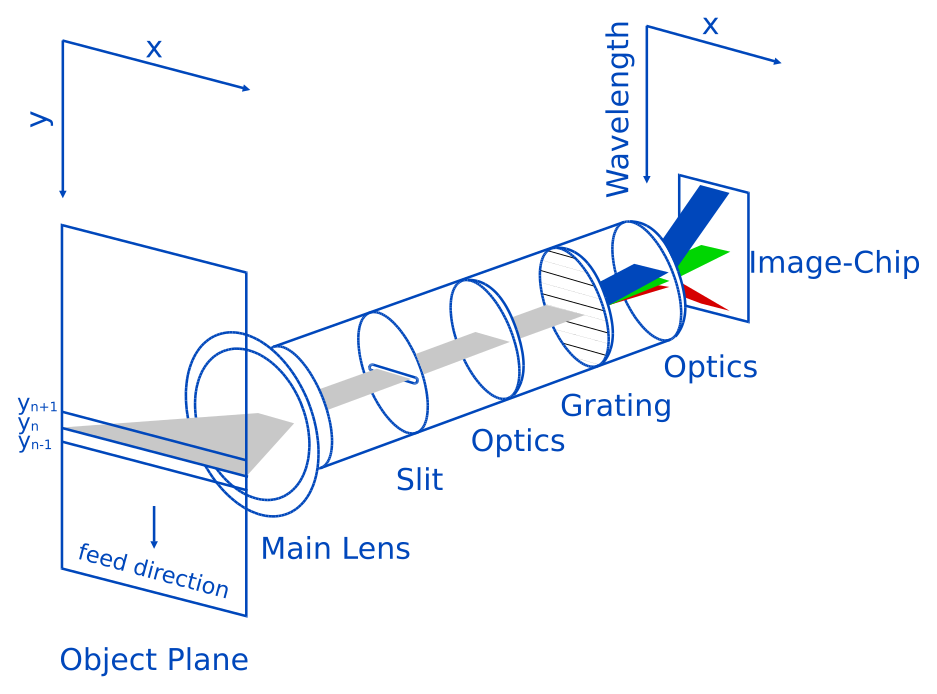 Illustration of a hyperspectral PushBroom camera.