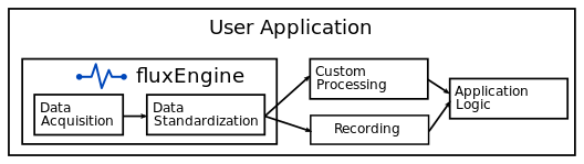 Illustration of the data flow when acquiring data via fluxEngine and performing custom data processing